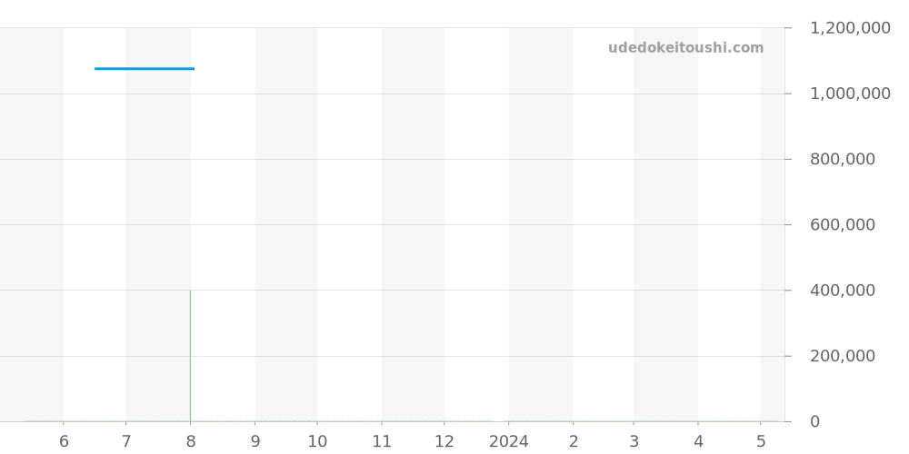H13330 - ブライトリング ナビタイマー 価格・相場チャート(平均値, 1年)