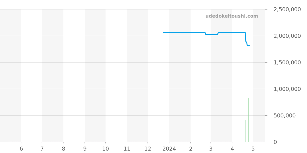 H13363 - ブライトリング ベントレー 価格・相場チャート(平均値, 1年)