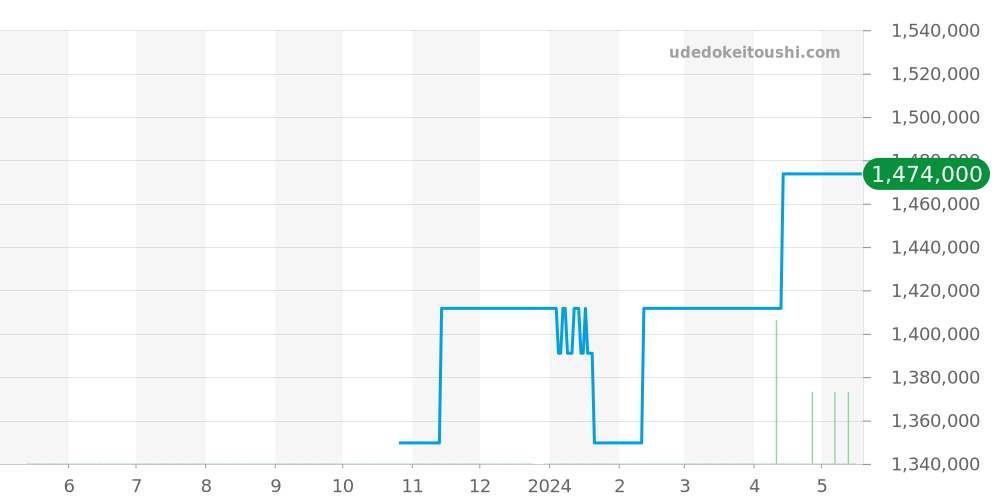 H21340 - ブライトリング モンブリラン 価格・相場チャート(平均値, 1年)