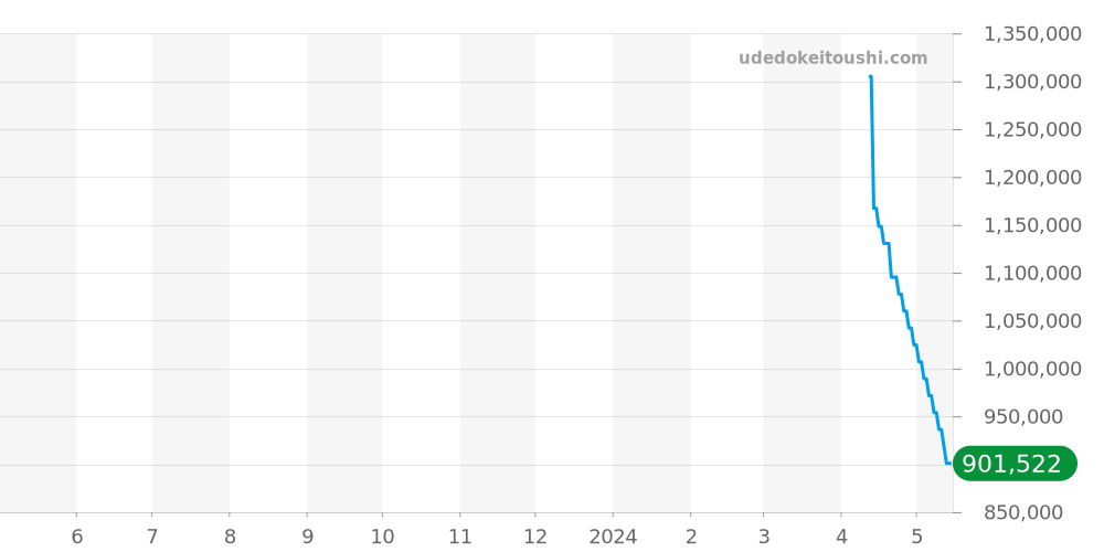 H41330 - ブライトリング モンブリラン 価格・相場チャート(平均値, 1年)