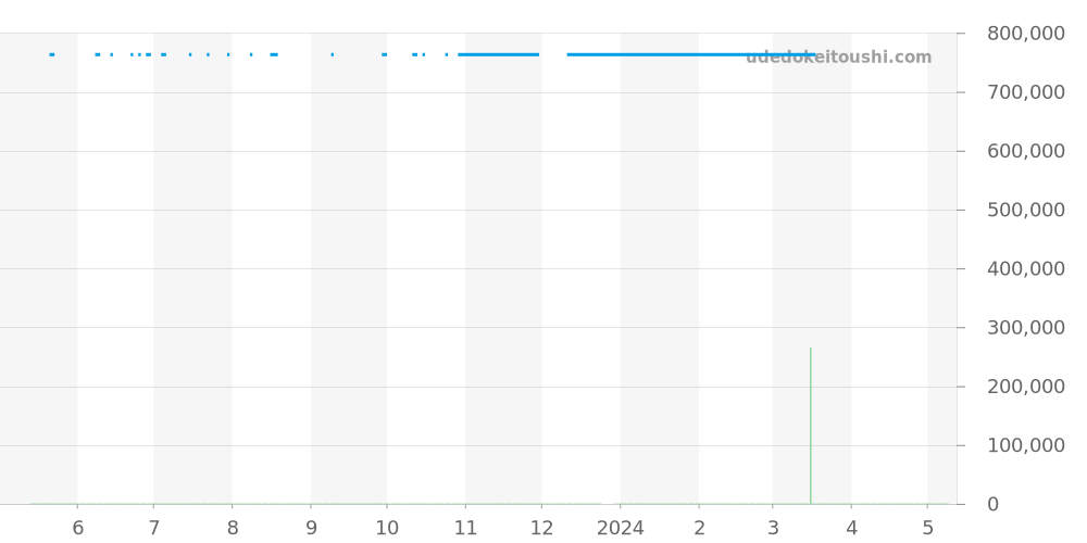 H42035 - ブライトリング ナビタイマー 価格・相場チャート(平均値, 1年)