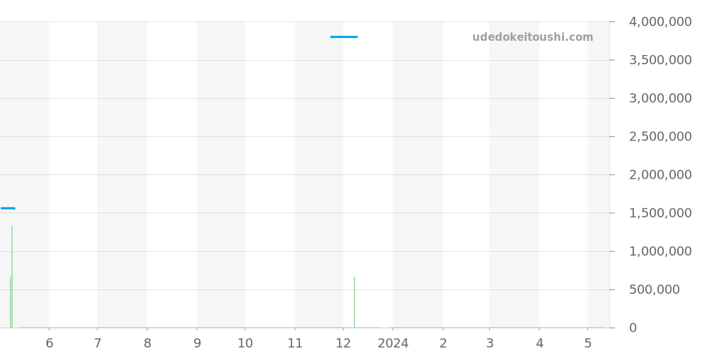 HB0110 - ブライトリング クロノマット 価格・相場チャート(平均値, 1年)