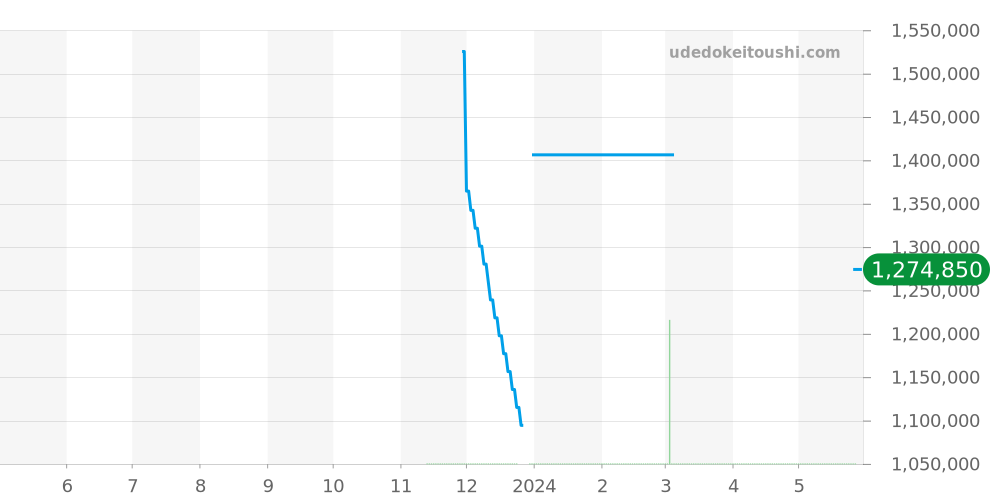I19320251B1A1 - ブライトリング クロノマット 価格・相場チャート(平均値, 1年)