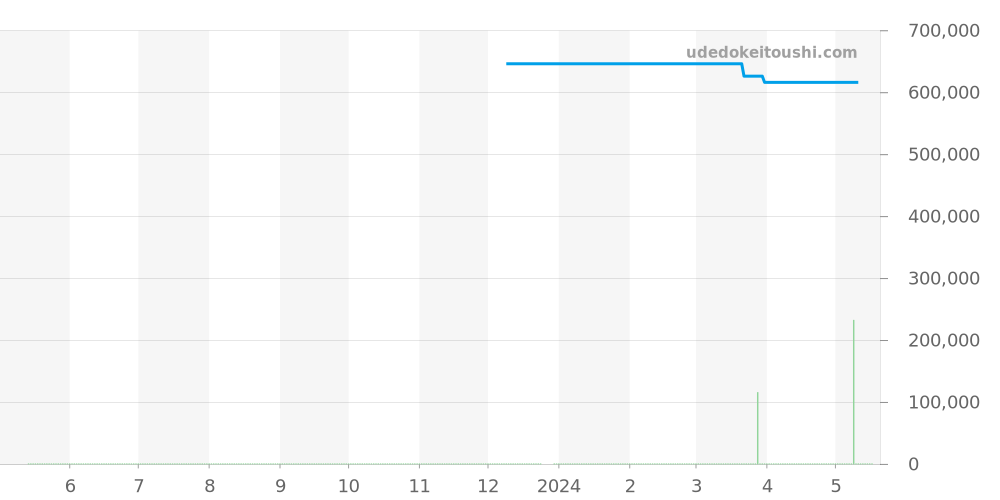 IB011012 - ブライトリング クロノマット 価格・相場チャート(平均値, 1年)