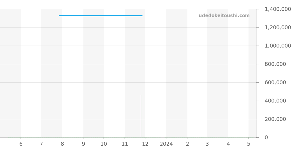 J13322 - ブライトリング ナビタイマー 価格・相場チャート(平均値, 1年)