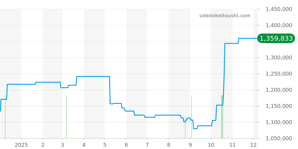 J24324 - ブライトリング ナビタイマー 価格・相場チャート(平均値, 1年)