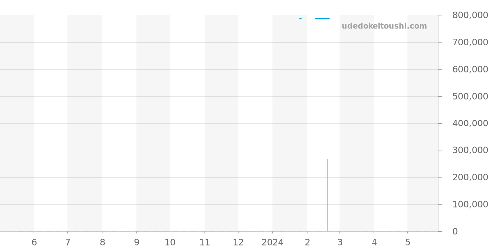 K13047 - ブライトリング クロノマット 価格・相場チャート(平均値, 1年)
