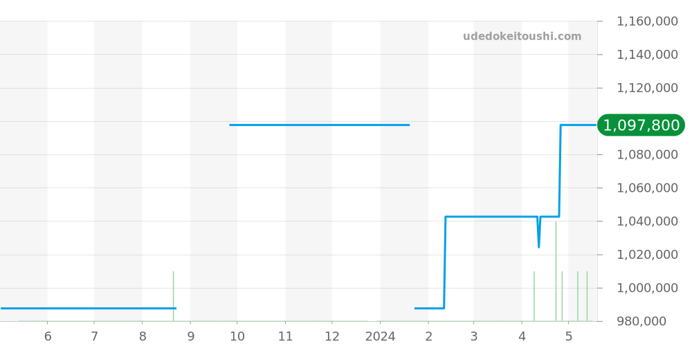K13047X - ブライトリング クロノマット 価格・相場チャート(平均値, 1年)