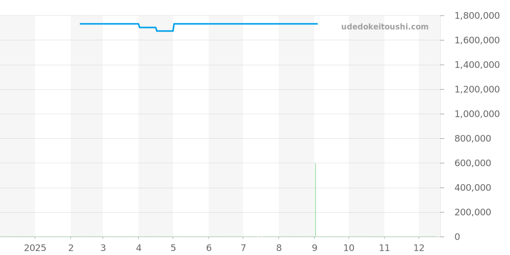 K13048 - ブライトリング クロノマット 価格・相場チャート(平均値, 1年)