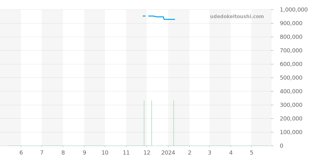 K13352 - ブライトリング クロノマット 価格・相場チャート(平均値, 1年)