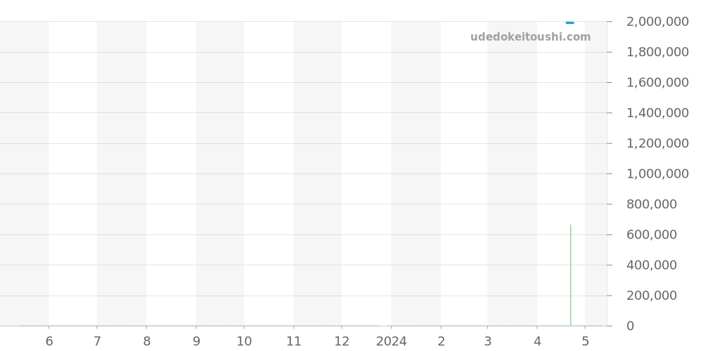 K25362 - ブライトリング ベントレー 価格・相場チャート(平均値, 1年)