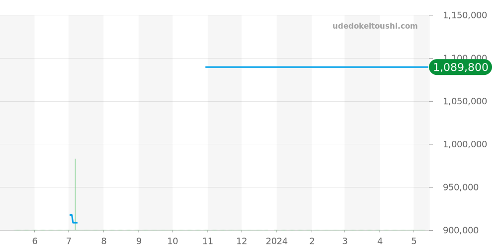 K33340 - ブライトリング ナビタイマー 価格・相場チャート(平均値, 1年)