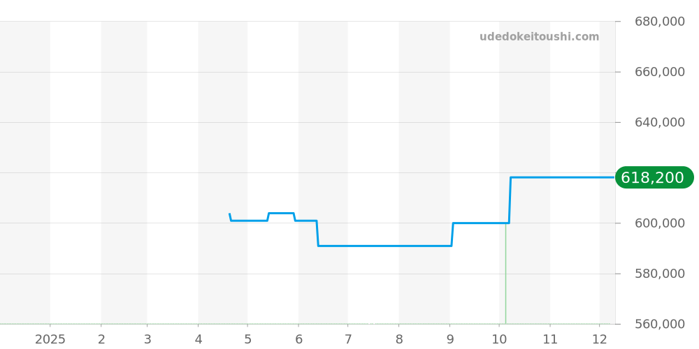 M011B07VRB - ブライトリング クロノマット 価格・相場チャート(平均値, 1年)