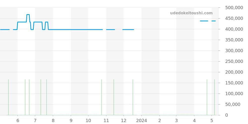 M13341 - ブライトリング スーパーオーシャン 価格・相場チャート(平均値, 1年)