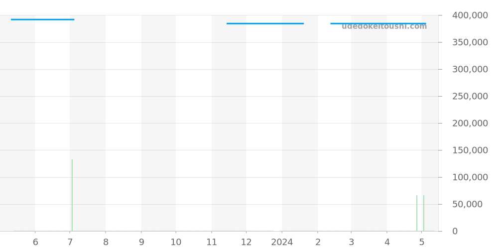 M13370 - ブライトリング アベンジャー 価格・相場チャート(平均値, 1年)