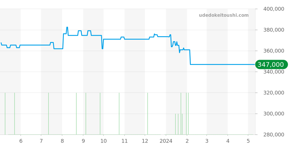 M13380 - ブライトリング アベンジャー 価格・相場チャート(平均値, 1年)