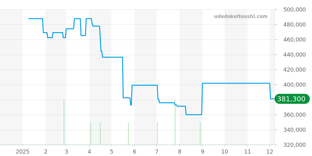 M17393 - ブライトリング スーパーオーシャン 価格・相場チャート(平均値, 1年)