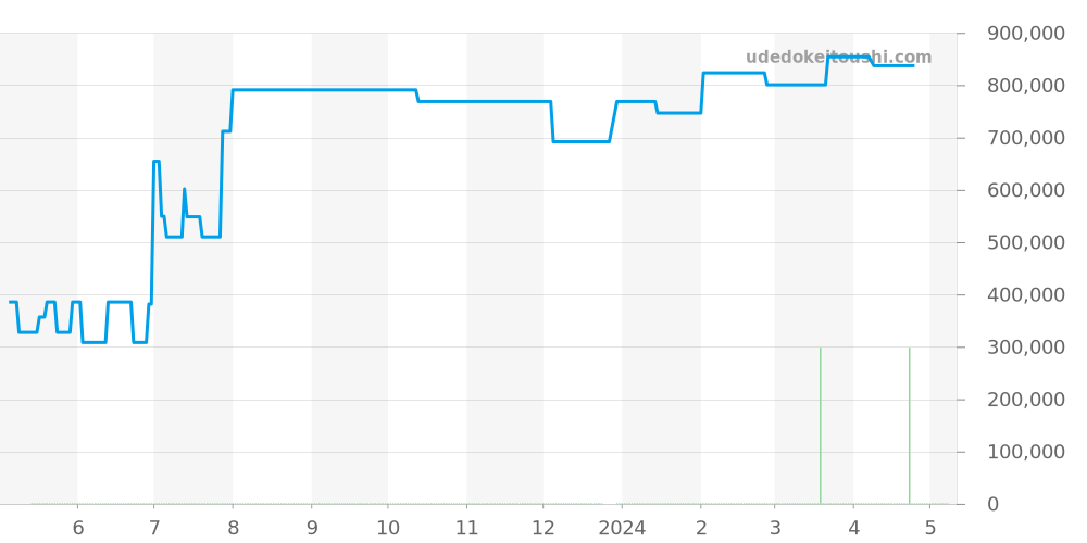 M47362 - ブライトリング ベントレー 価格・相場チャート(平均値, 1年)