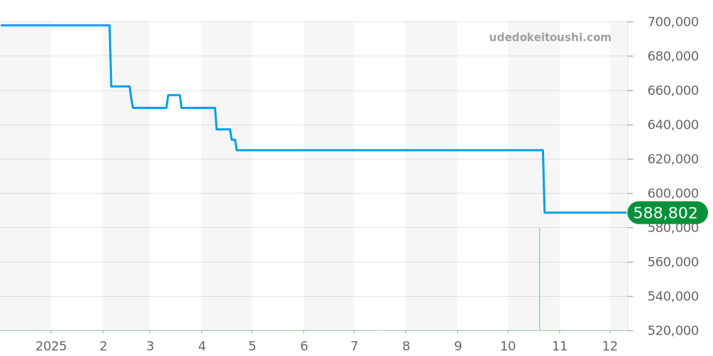 M47362 - ブライトリング ベントレー 価格・相場チャート(平均値, 1年)