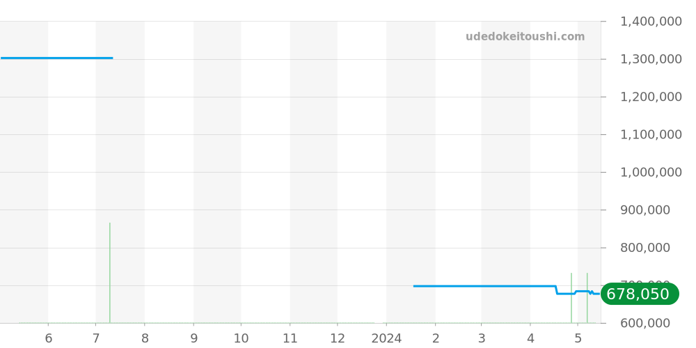 MB0111 - ブライトリング クロノマット 価格・相場チャート(平均値, 1年)
