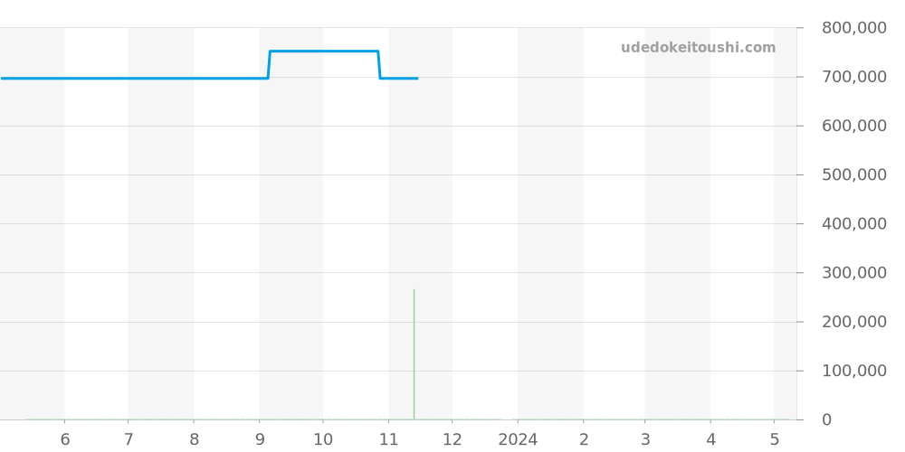 MB0111C2 - ブライトリング クロノマット 価格・相場チャート(平均値, 1年)