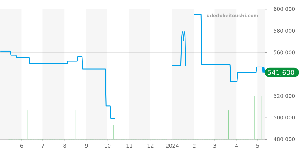 MB0141 - ブライトリング クロノマット 価格・相場チャート(平均値, 1年)