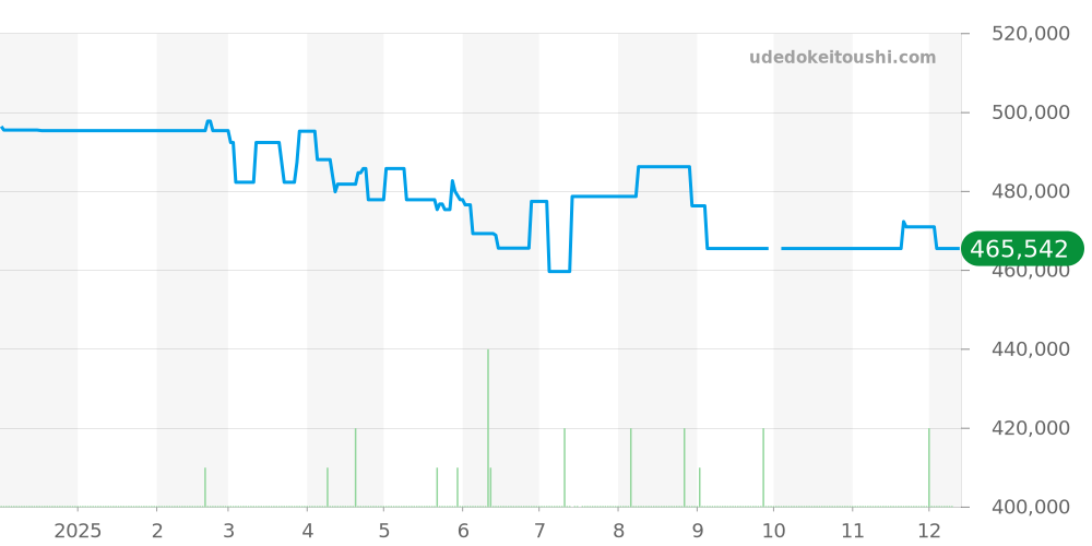 MB0141 - ブライトリング クロノマット 価格・相場チャート(平均値, 1年)
