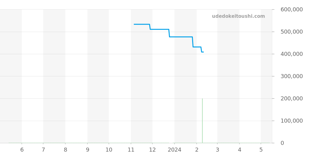 MB0413 - ブライトリング クロノマット 価格・相場チャート(平均値, 1年)