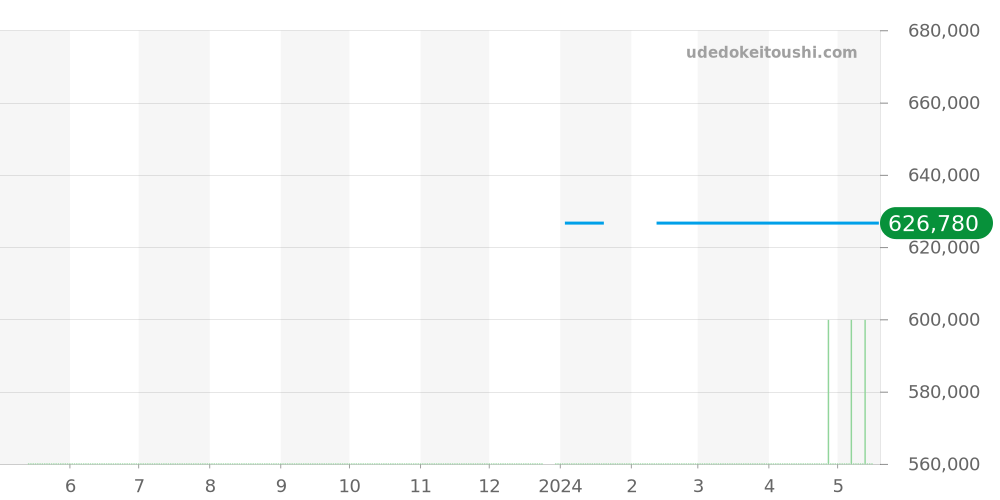 MB0612 - ブライトリング ベントレー 価格・相場チャート(平均値, 1年)