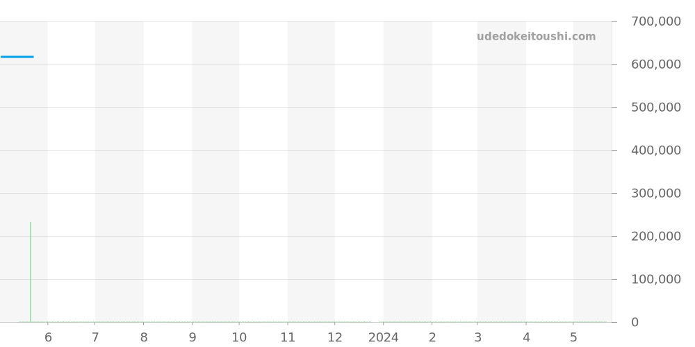 P2636212 - ブライトリング ベントレー 価格・相場チャート(平均値, 1年)
