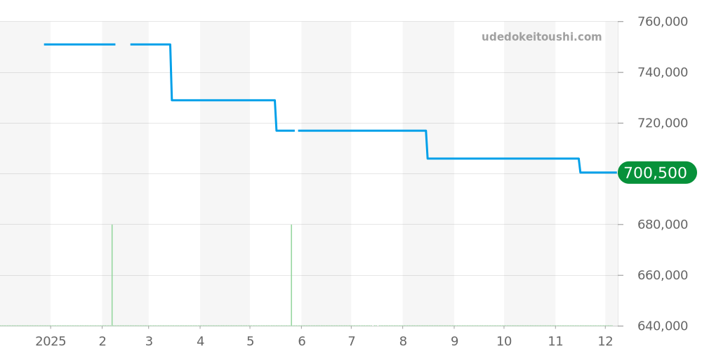 P32398101C1S1 - ブライトリング クロノマット 価格・相場チャート(平均値, 1年)