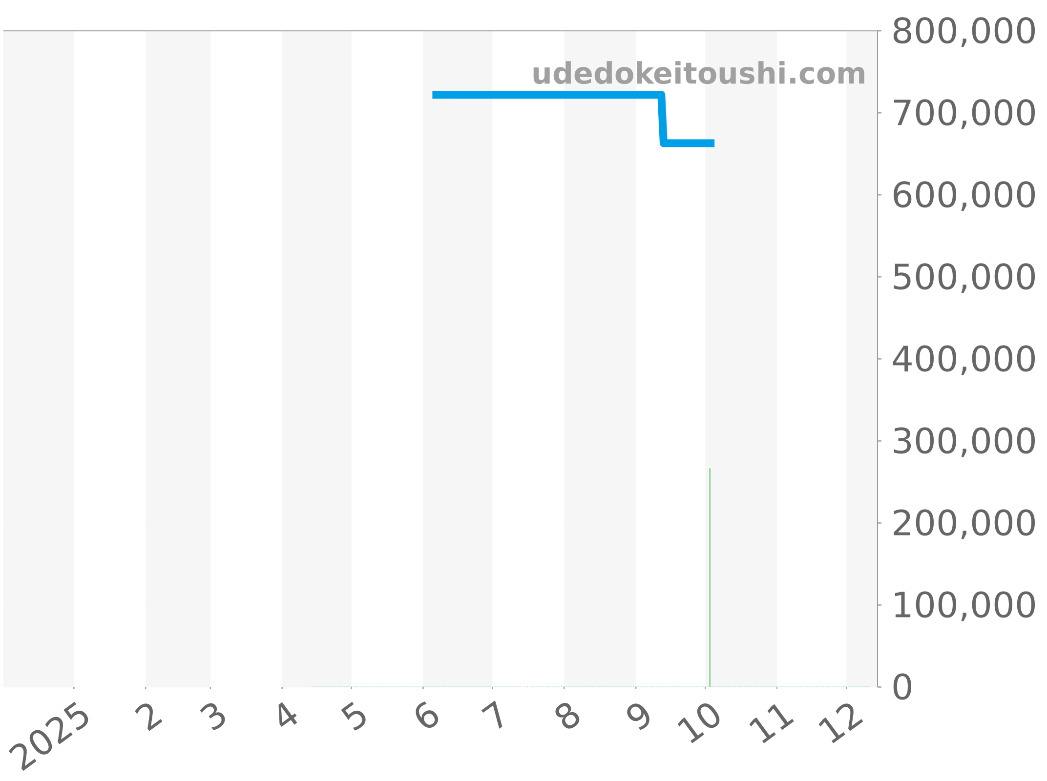 P32398101C1S2 チャート（過去1年）