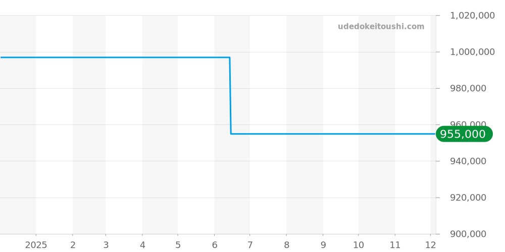 PB0134101C1S2 - ブライトリング クロノマット 価格・相場チャート(平均値, 1年)
