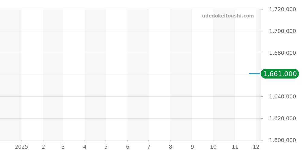 PB02301A1B1A1 - ブライトリング ナビタイマー 価格・相場チャート(平均値, 1年)