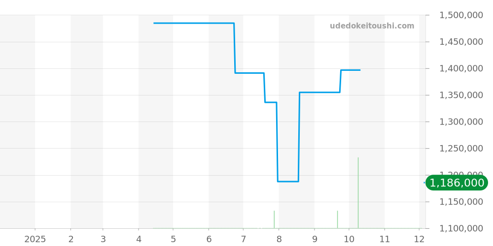 PB02302A1B1A1 - ブライトリング ナビタイマー 価格・相場チャート(平均値, 1年)