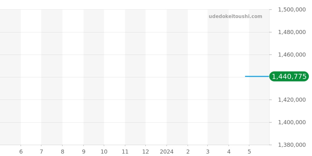 R17356531G1P1 - ブライトリング クロノマット 価格・相場チャート(平均値, 1年)