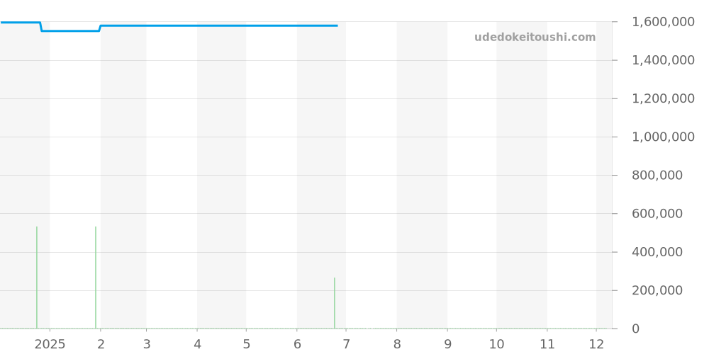 RB0120 - ブライトリング ナビタイマー 価格・相場チャート(平均値, 1年)