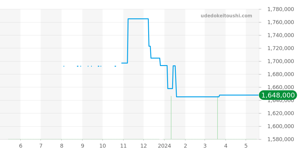 RB012012 - ブライトリング ナビタイマー 価格・相場チャート(平均値, 1年)