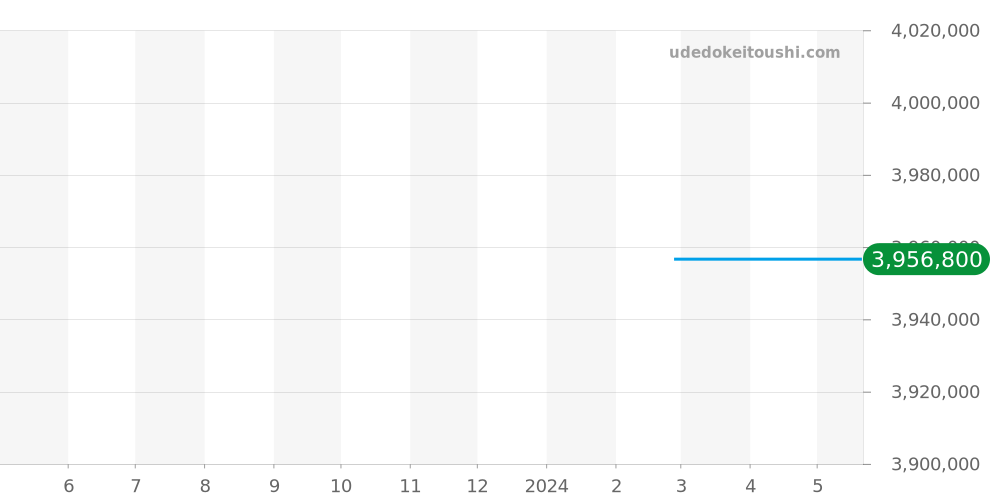 RB0134101B1R1 - ブライトリング クロノマット 価格・相場チャート(平均値, 1年)
