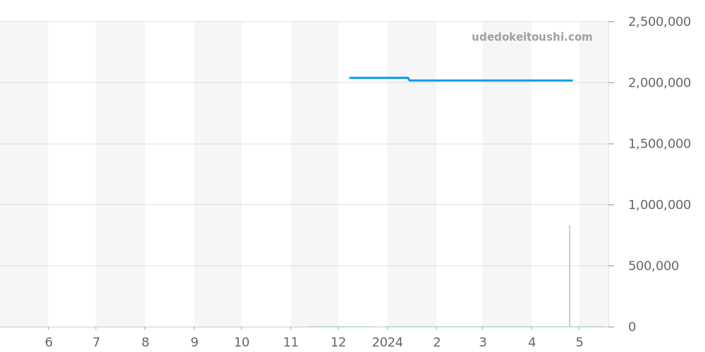 RB0139211G1P1 - ブライトリング ナビタイマー 価格・相場チャート(平均値, 1年)