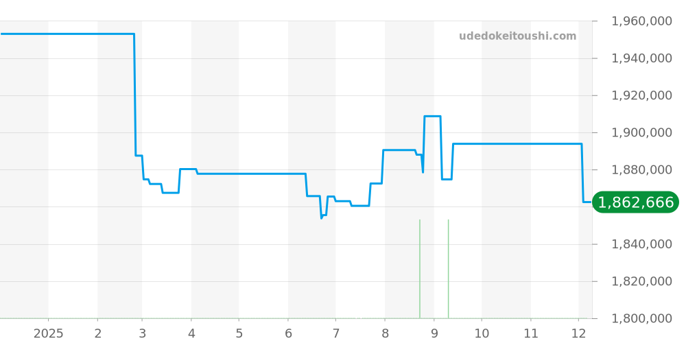RB0139211G1P1 - ブライトリング ナビタイマー 価格・相場チャート(平均値, 1年)