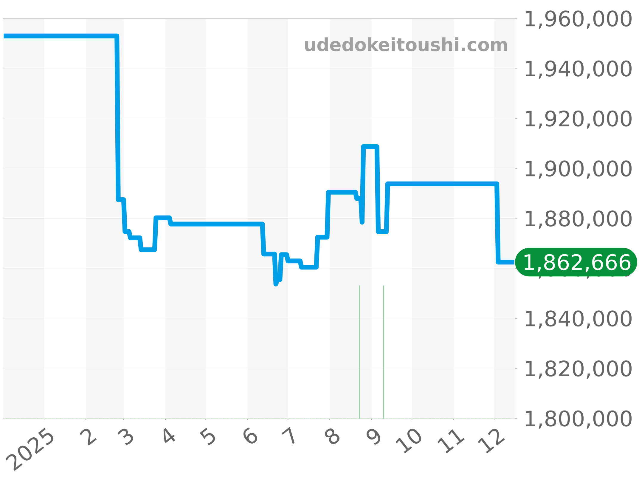 RB0139211G1P1 チャート（過去1年）