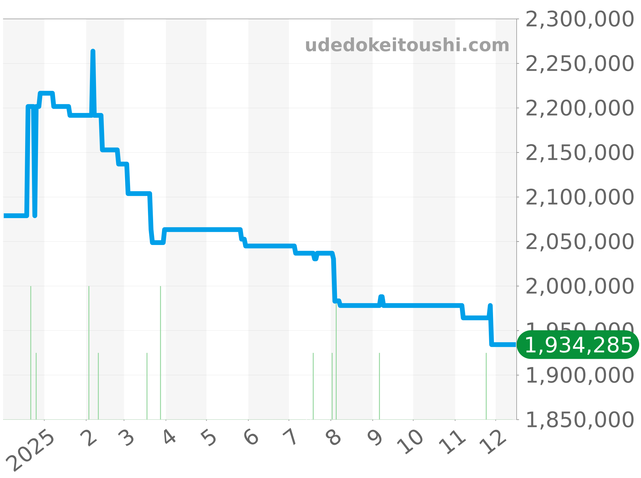 RB01393A1B1P1 チャート（過去1年）