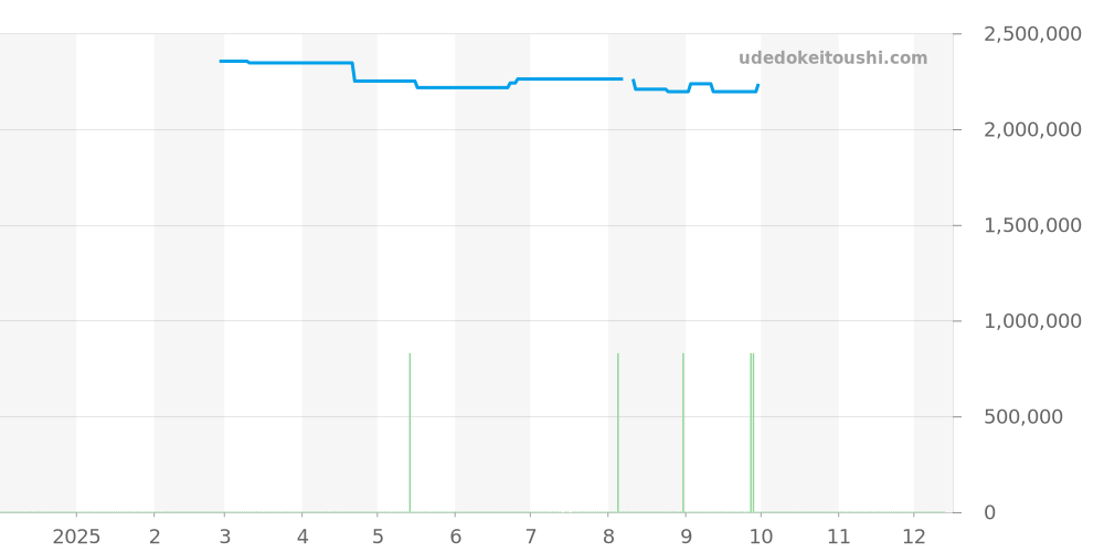 RB2510371G1P1 - ブライトリング プレミエ 価格・相場チャート(平均値, 1年)