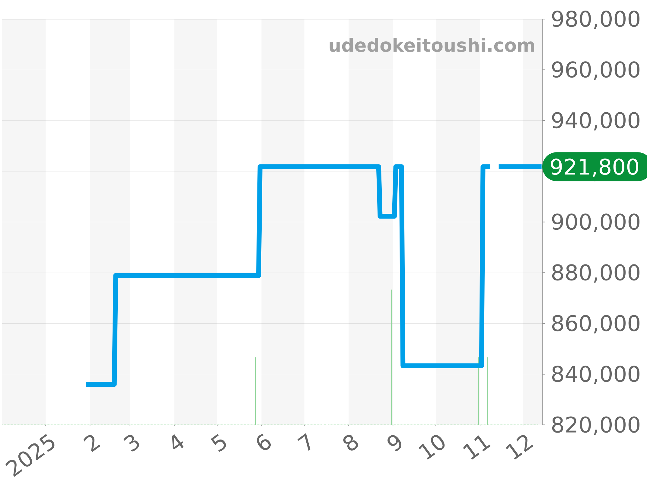 SB0147101B1X1 チャート（過去1年）
