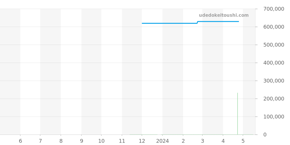 U10370 - ブライトリング スーパーオーシャンヘリテージ 価格・相場チャート(平均値, 1年)