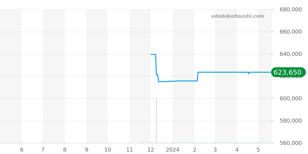 U10370121B1A1 - ブライトリング スーパーオーシャンヘリテージ 価格・相場チャート(平均値, 1年)
