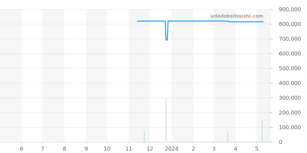 U10380101A1U1 - ブライトリング クロノマット 価格・相場チャート(平均値, 1年)