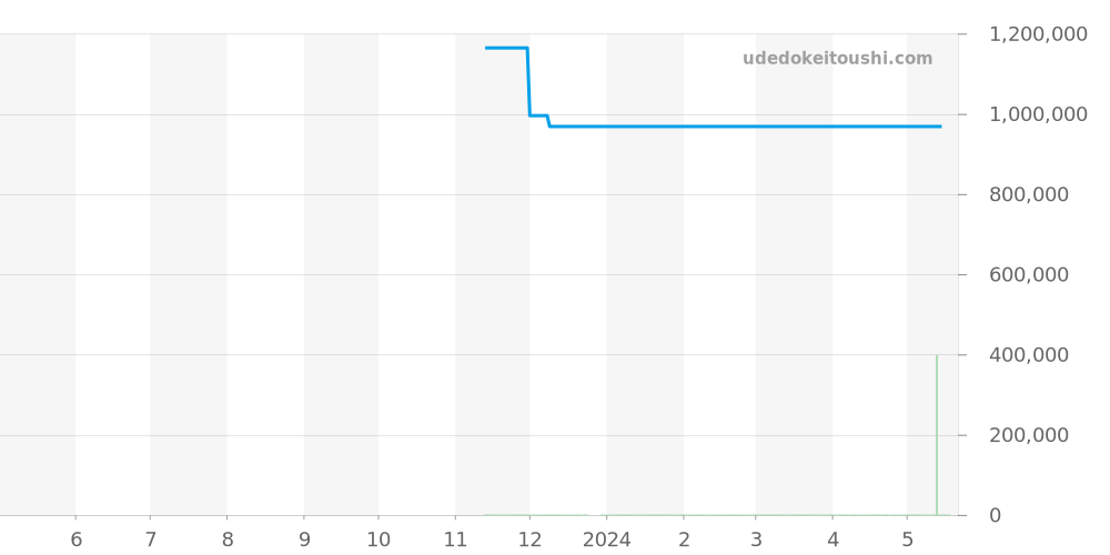 U10380591K1U1 - ブライトリング クロノマット 価格・相場チャート(平均値, 1年)