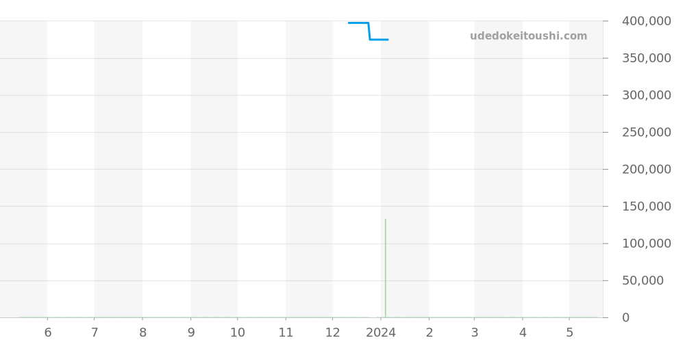 U17321 - ブライトリング スーパーオーシャン 価格・相場チャート(平均値, 1年)